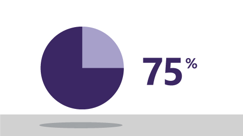 Purple pie chart and the number 75