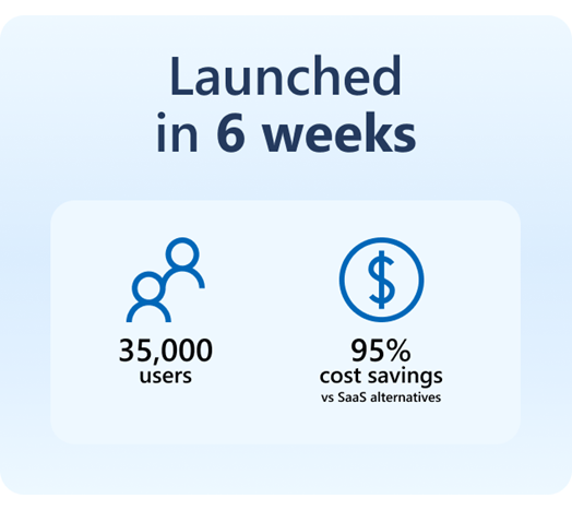 Launched in 6 weeks with 35,000 users and 95 percentage cost savings.