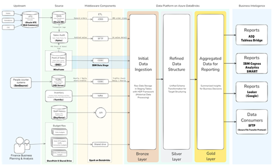 Enhanced architecture on Azure Databricks after migration