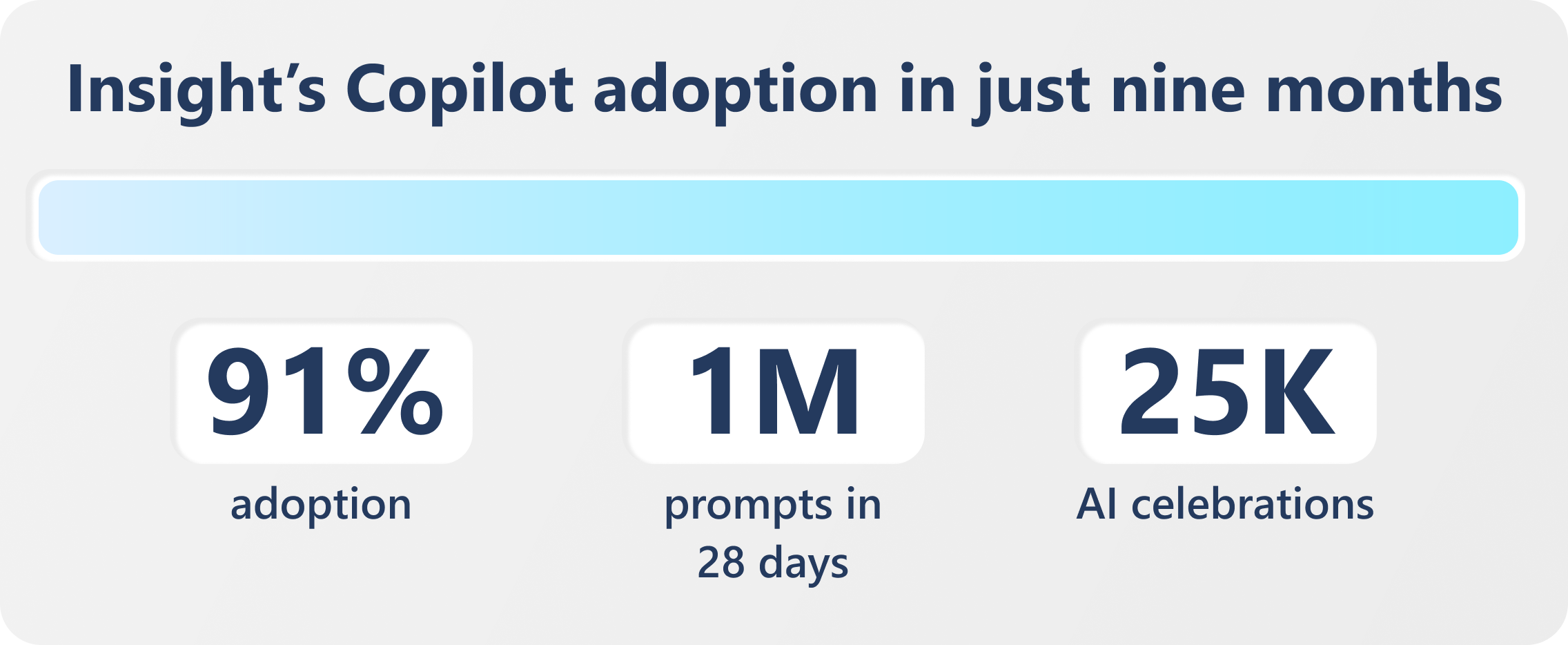 Infographic showing Copilot adoption stats over nine months