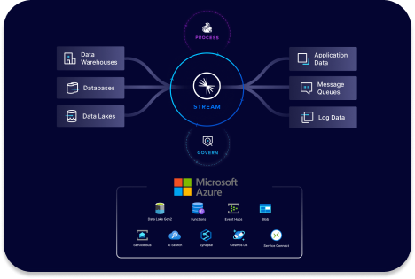 Диаграмма, на которой отображаются процессы обработки потоковых данных Confluent с помощью Azure