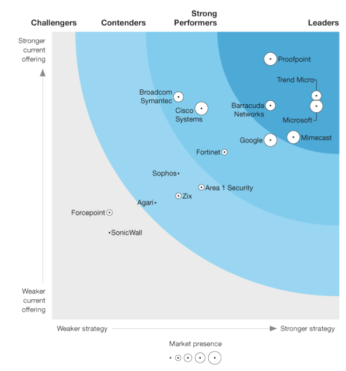 Forrester report