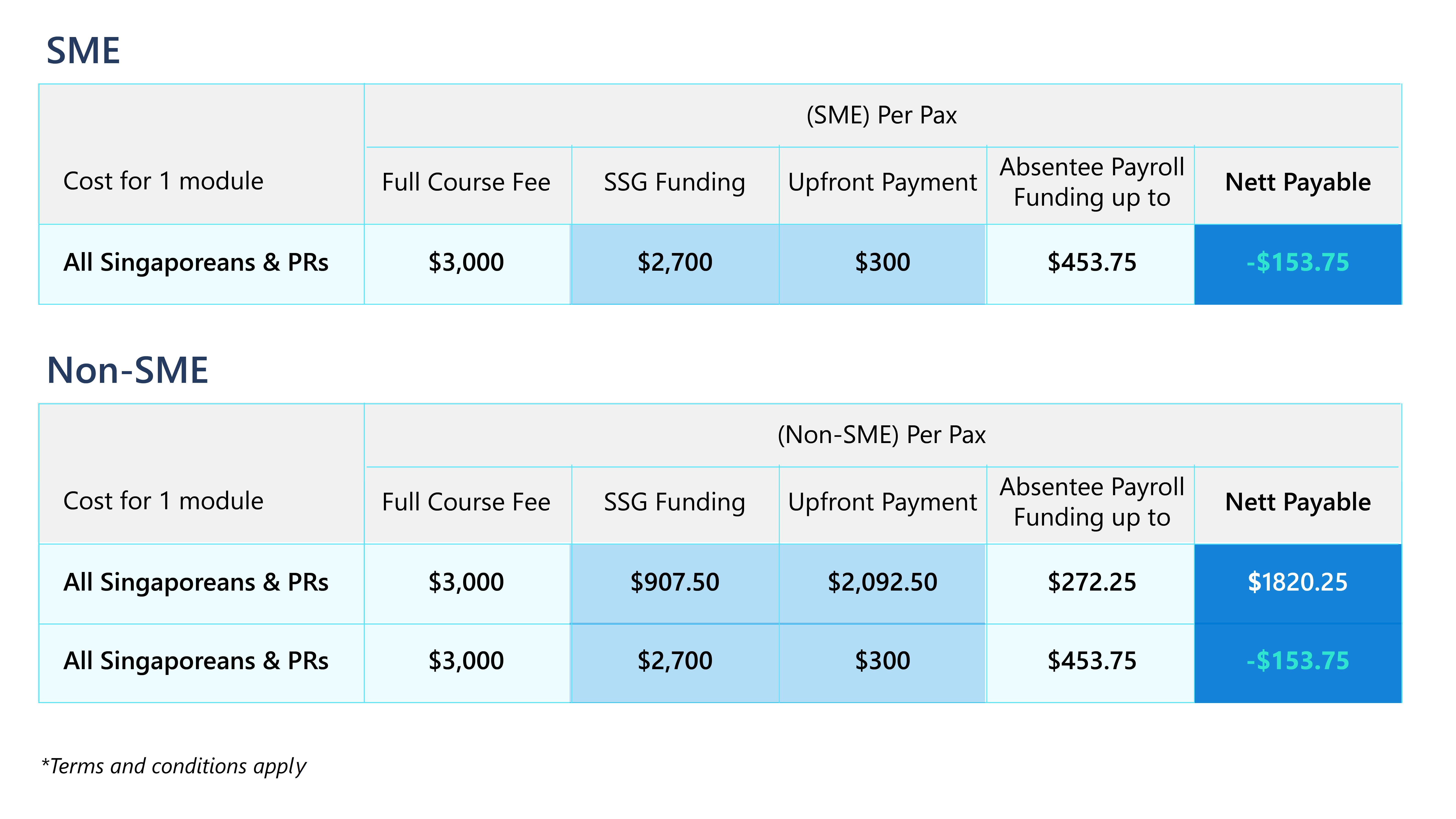 Course Funding for SME and Non-SME