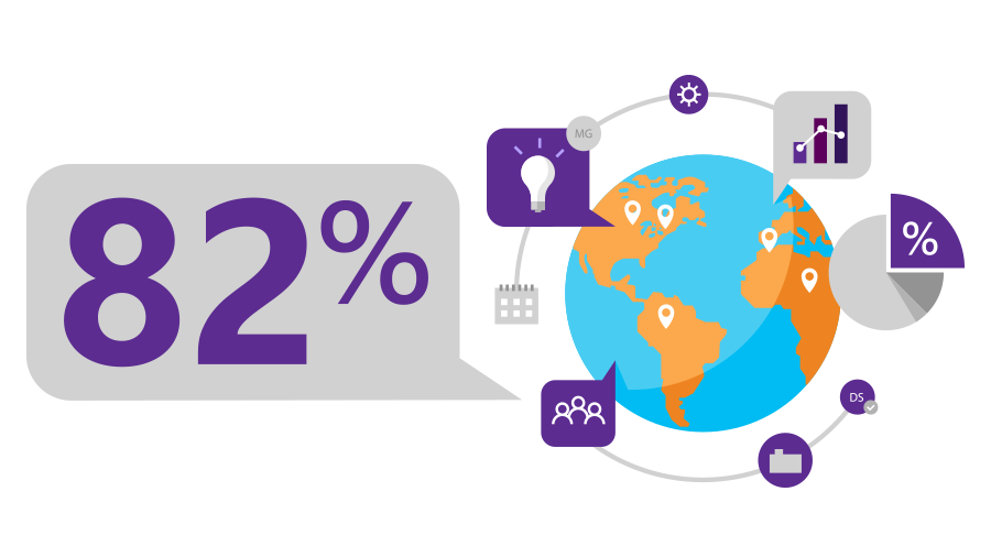 82%collaboration across globe
