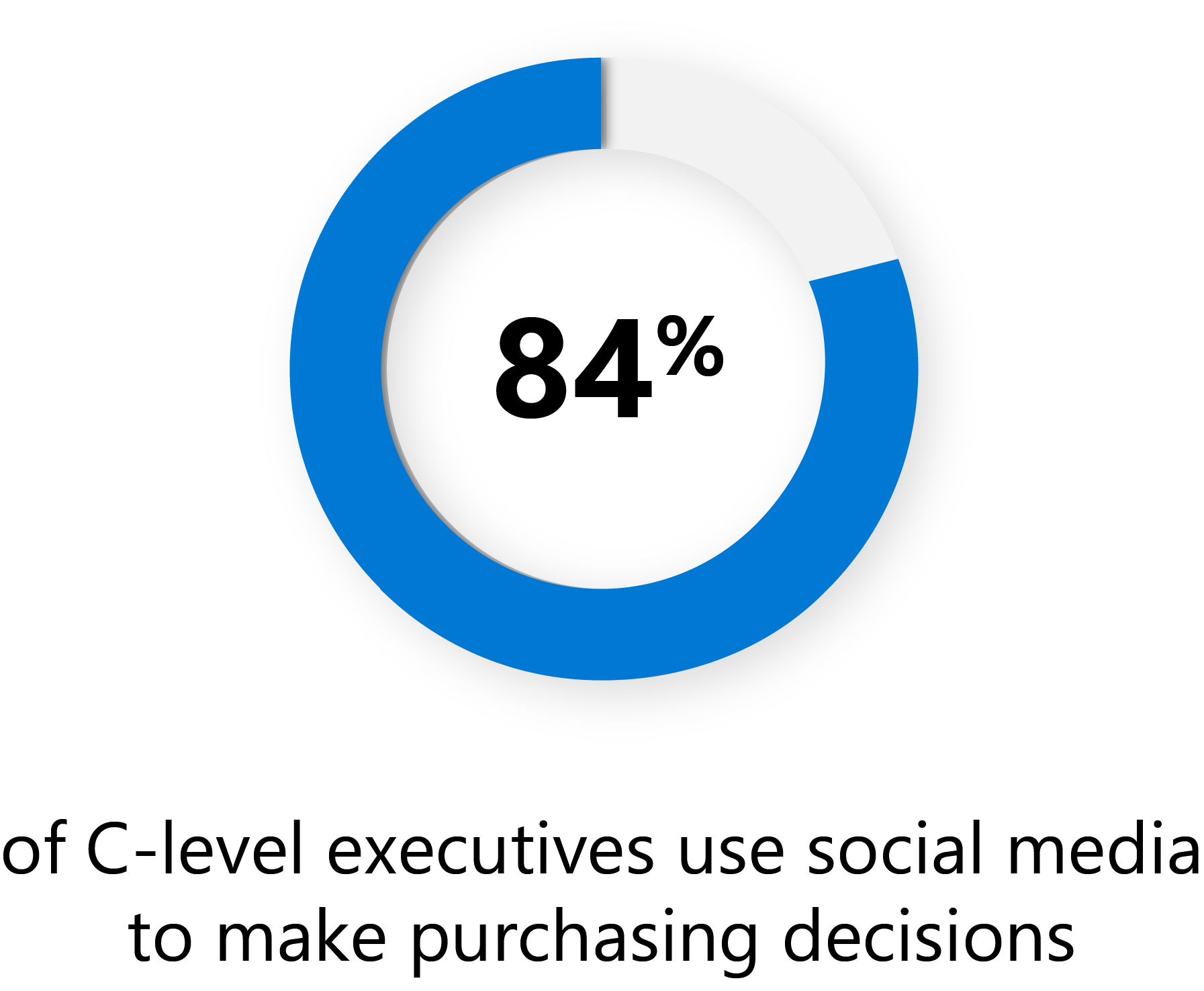 84% of C-level executives use social media to make purchasing decisions