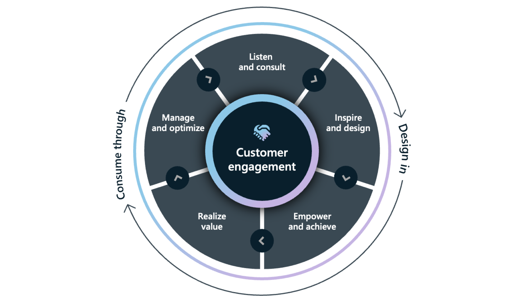 A circular model for the Microsoft Customer Engagement Methodology