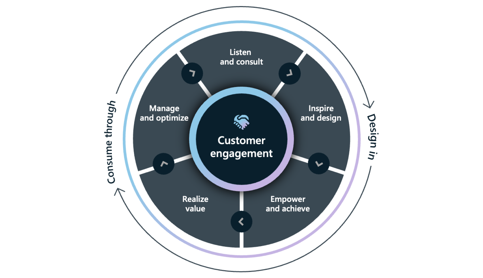 Microsoft Customer Engagement Methodology