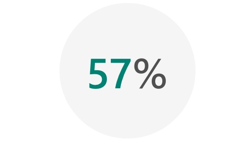 Image of 57 percent