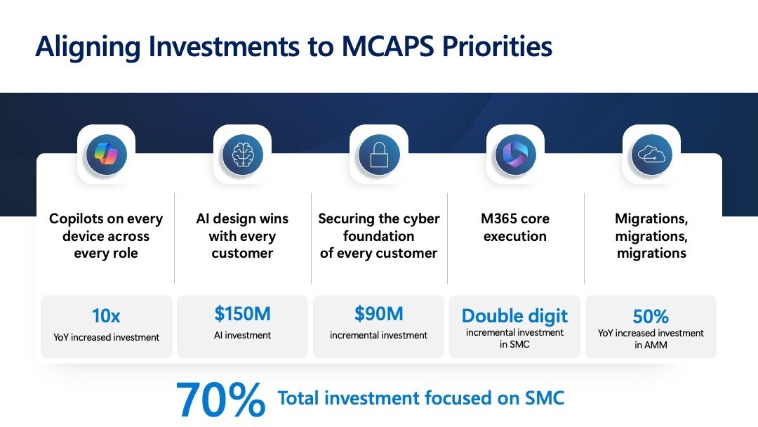 Diagramm zur Ausrichtung der Investitionen an MCAP-Prioritäten, wobei 70 % der Gesamtinvestitionen auf SMC konzentriert sind