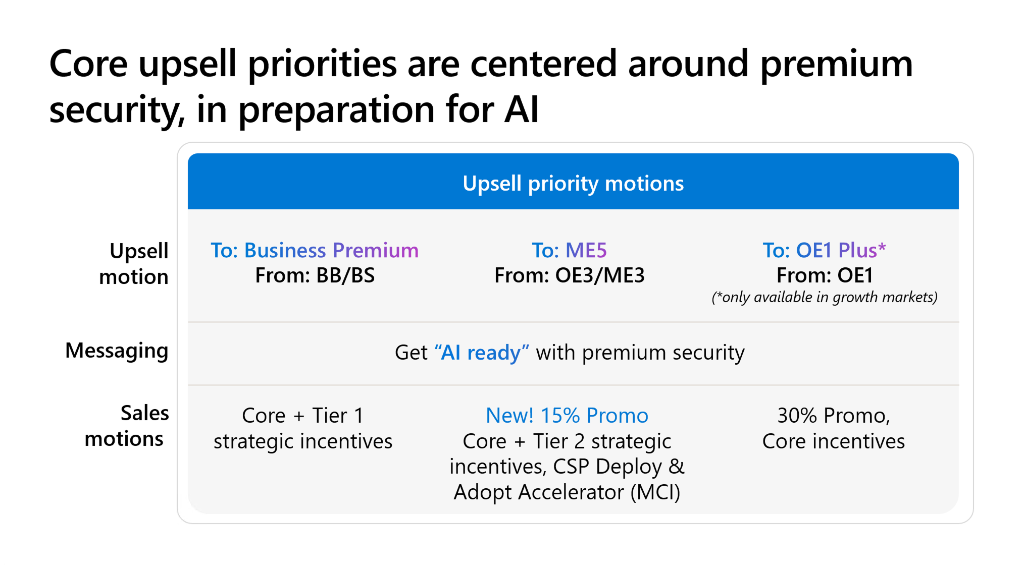 A graphical image depicting core upsell priorities, upsell motions, and sale motions.