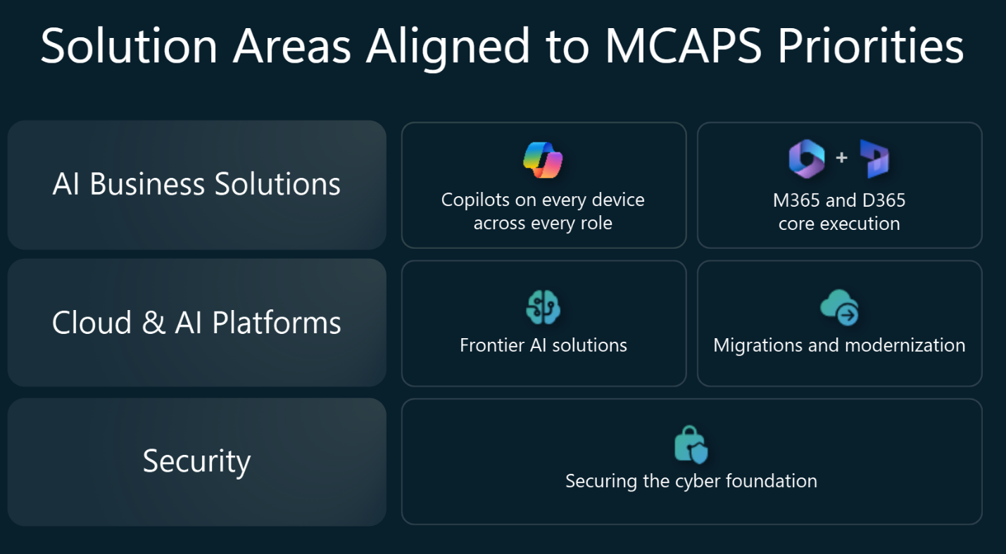 Table graphic displaying three solution areas aligned to MCAPS priorities, which include: AI business solutions, cloud and AI platforms, and security.