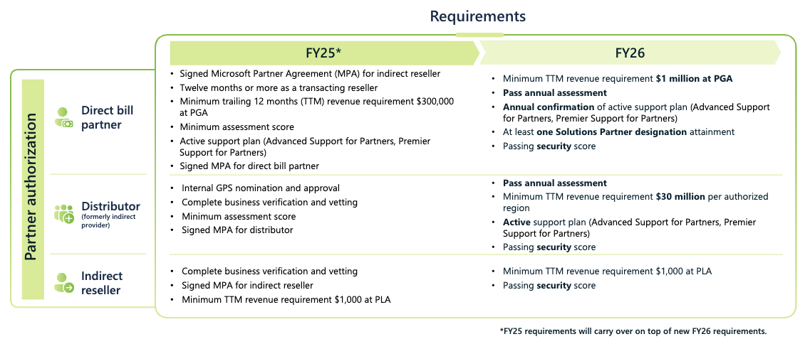A graphic depicting partner authorization updates for CSP in FY26.
