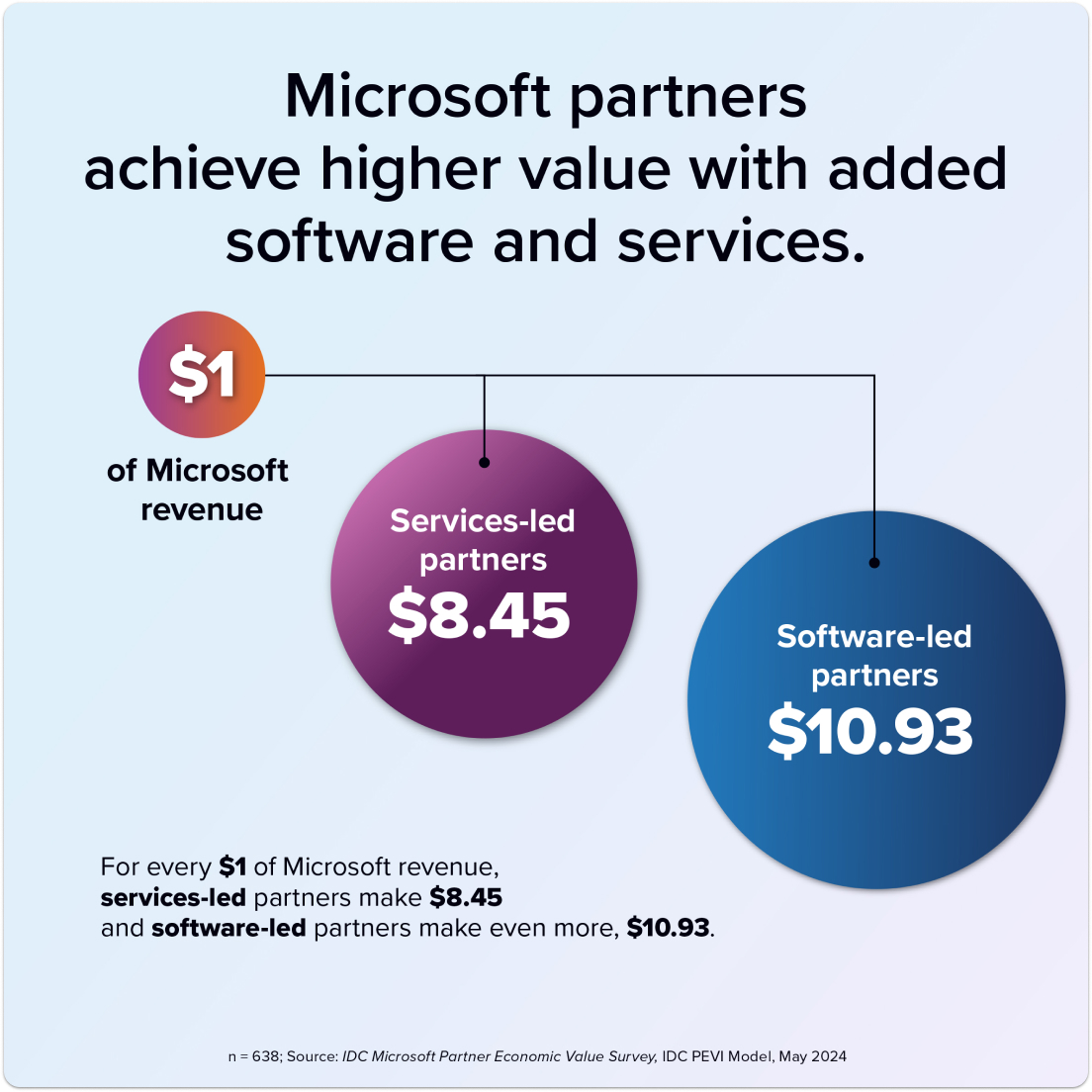 Infografica che mostra che, per ogni dollaro di ricavi Microsoft, i partner che forniscono servizi generano 8,45 USD e i partner che sviluppano software generano 10,93 USD.