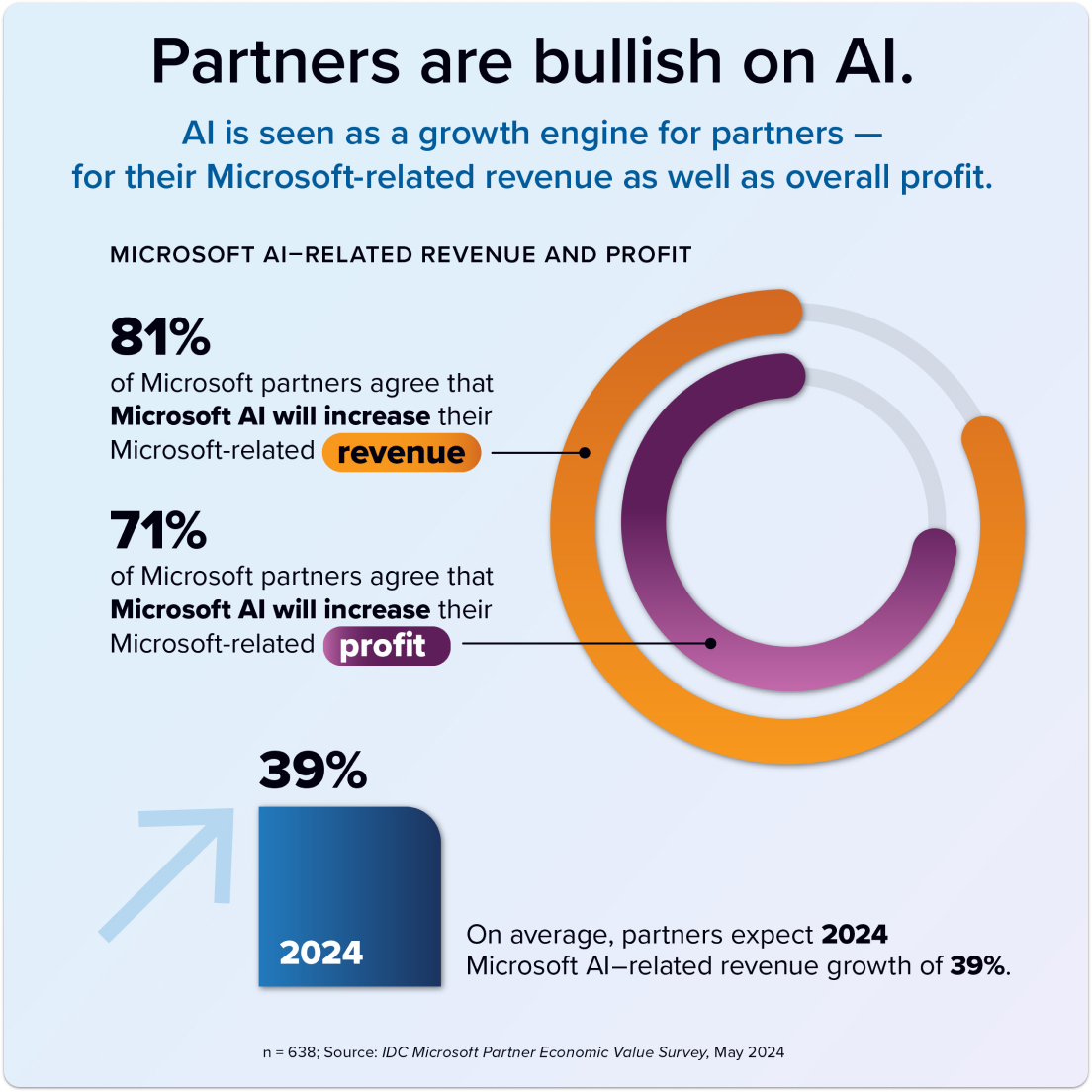 パートナーの 81% が Microsoft AI による収益が増加し、71% が Microsoft による利益が増加すると考えており、2024 年の Microsoft AI 関連の収益が 39% 増加すると予想していることを示すインフォグラフィック。