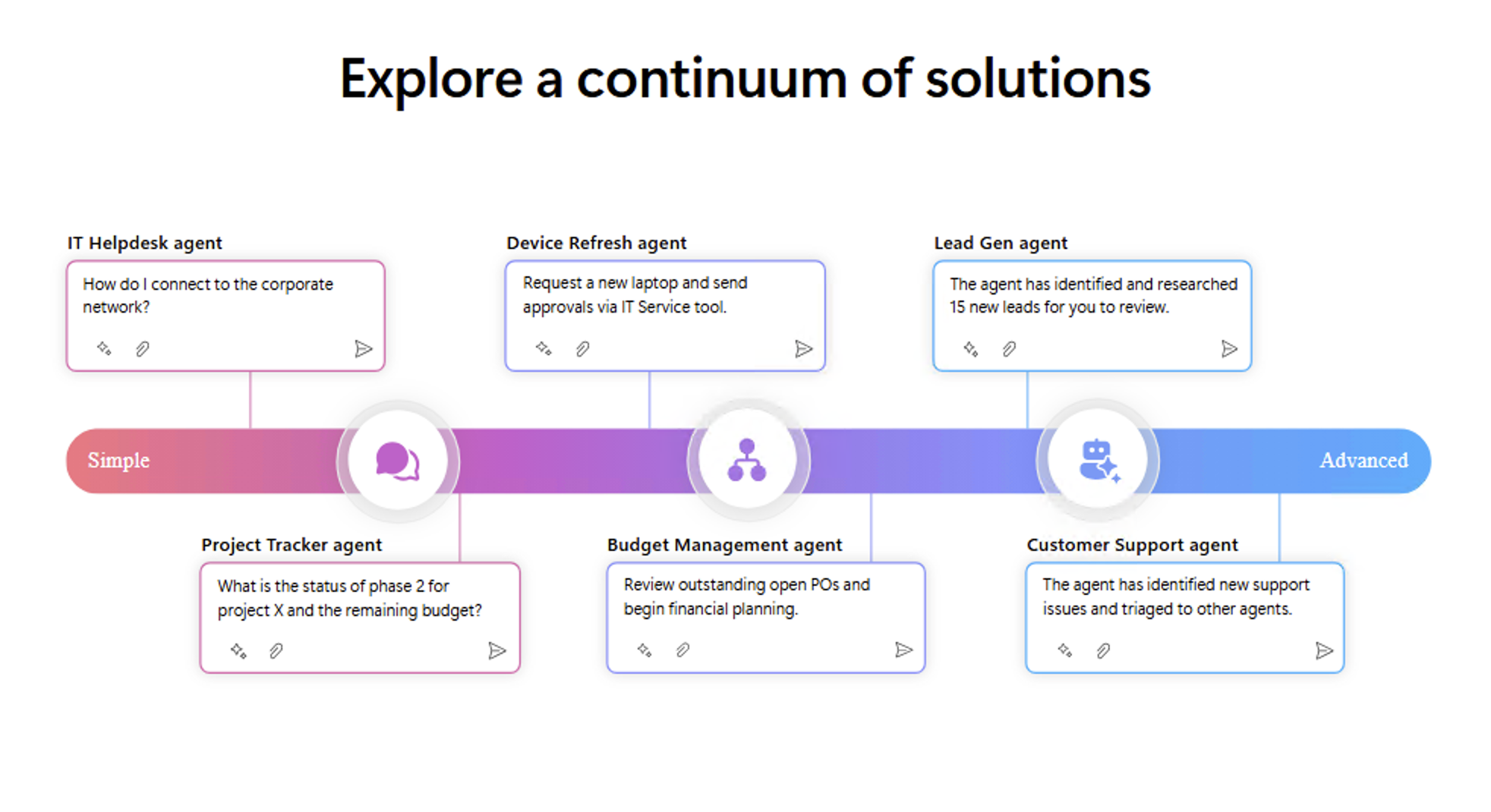 Diagram that explores a continuum of solutions from Simple to Advanced: IT Helpdesk agent, Project tracker agent, Device Refresh agent, Budget Management agent, Lead Gen agent, to Customer Support agent.